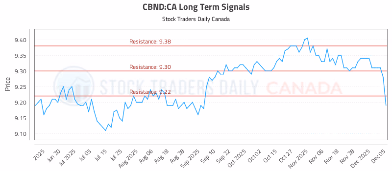 Stock Chart for CBND:CA