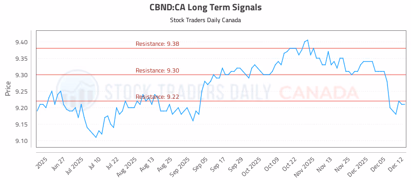 Stock Chart for CBND:CA