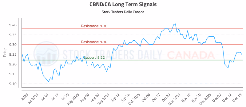 Stock Chart for CBND:CA