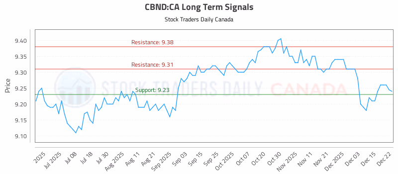 Stock Chart for CBND:CA