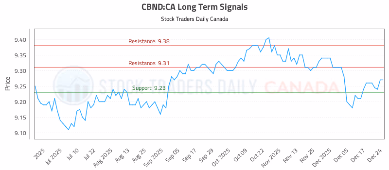 Stock Chart for CBND:CA