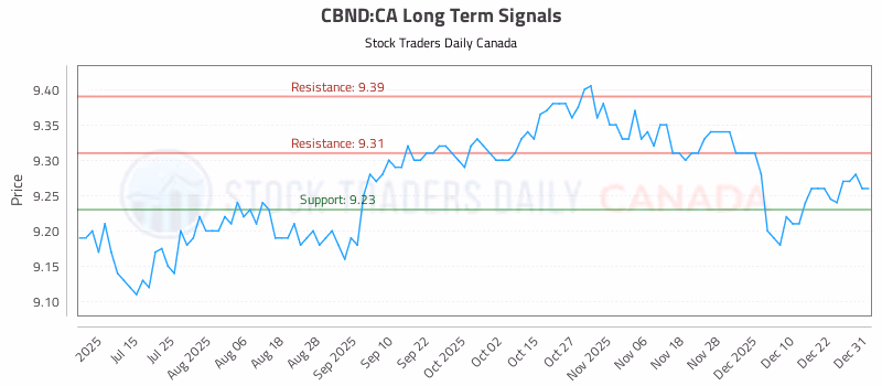 Stock Chart for CBND:CA
