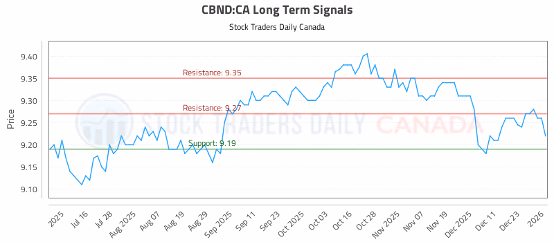 Stock Chart for CBND:CA