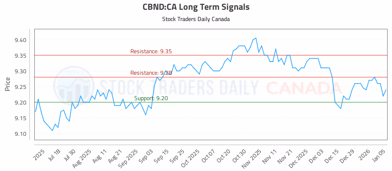 Stock Chart for CBND:CA
