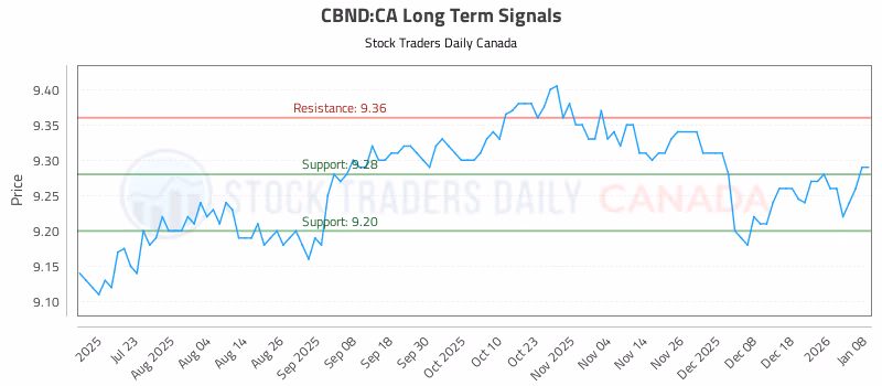Stock Chart for CBND:CA