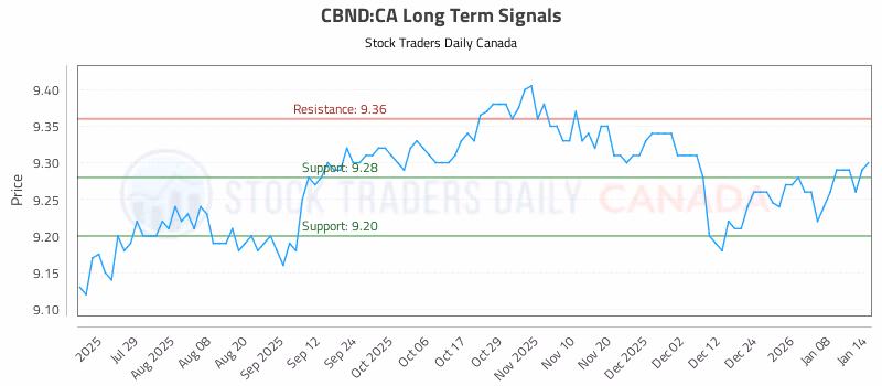 Stock Chart for CBND:CA