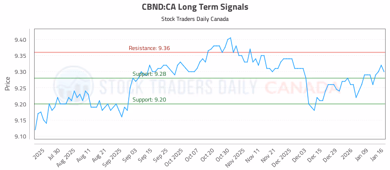 Stock Chart for CBND:CA