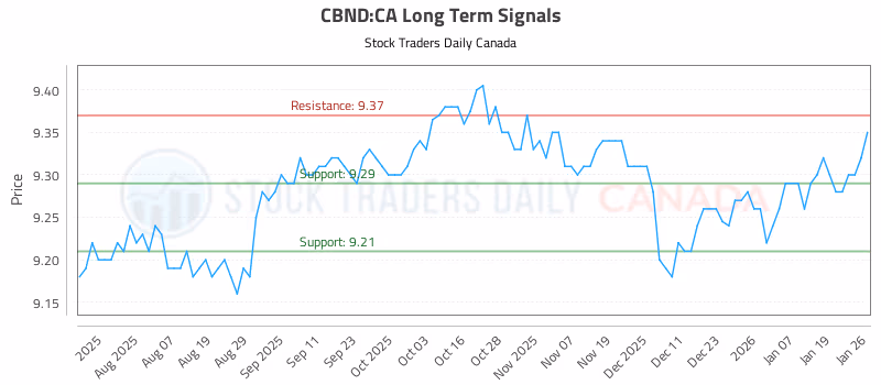 Stock Chart for CBND:CA