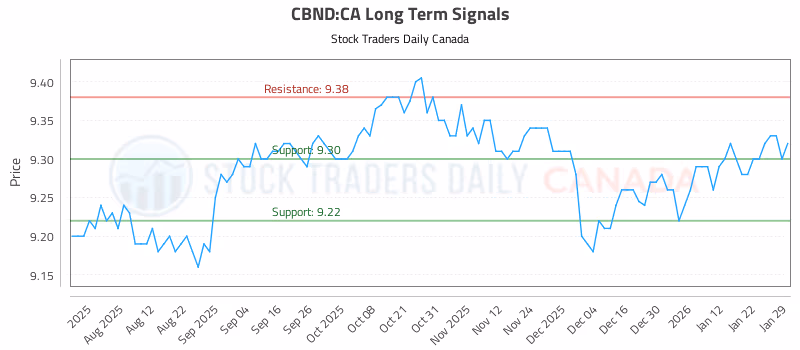 Stock Chart for CBND:CA