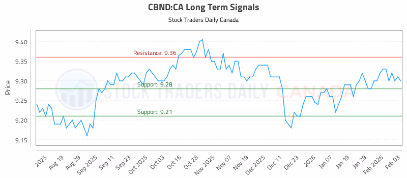 Stock Chart for CBND:CA