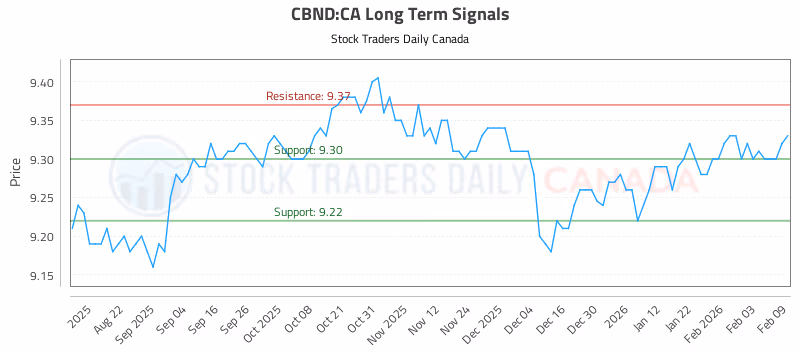Stock Chart for CBND:CA