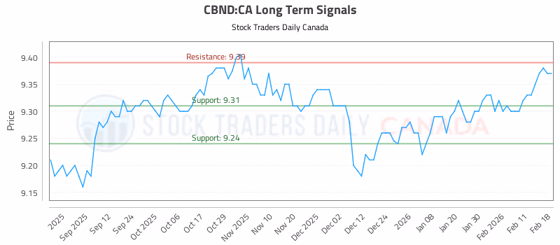 Stock Chart for CBND:CA