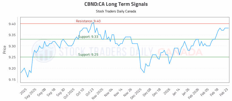 Stock Chart for CBND:CA