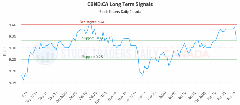 Stock Chart for CBND:CA