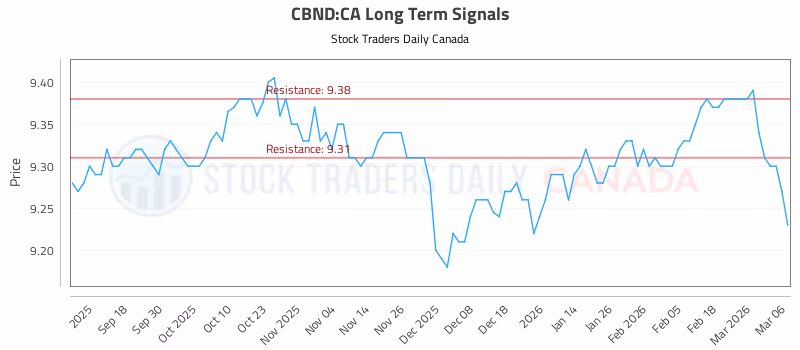 Stock Chart for CBND:CA
