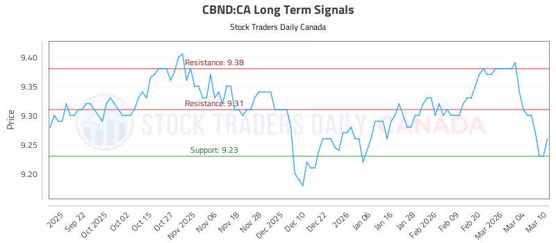 Stock Chart for CBND:CA