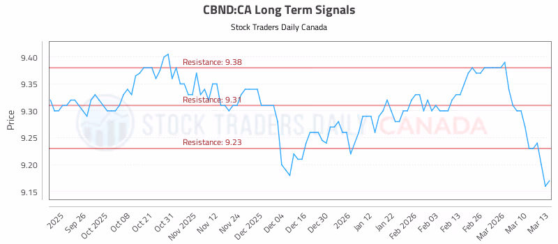 Stock Chart for CBND:CA