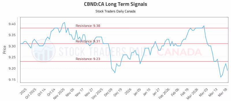 Stock Chart for CBND:CA