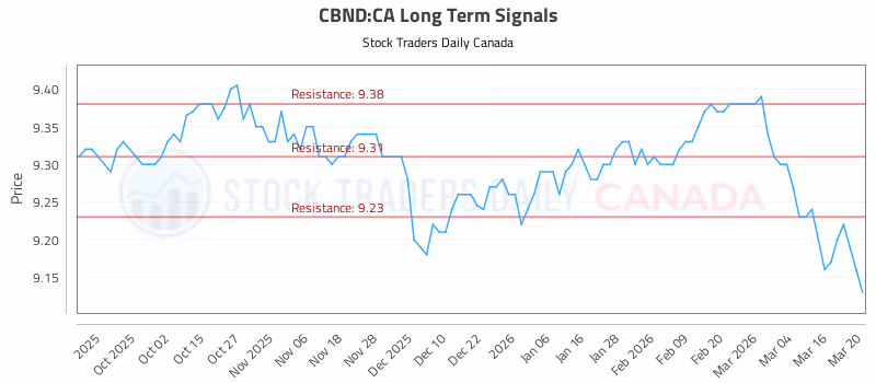 Stock Chart for CBND:CA