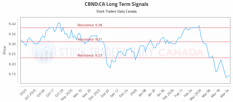 Stock Chart for CBND:CA