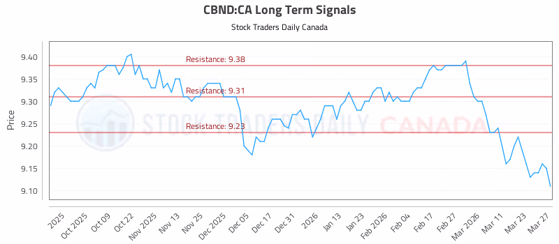 Stock Chart for CBND:CA
