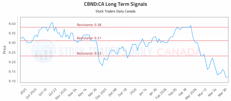 Stock Chart for CBND:CA