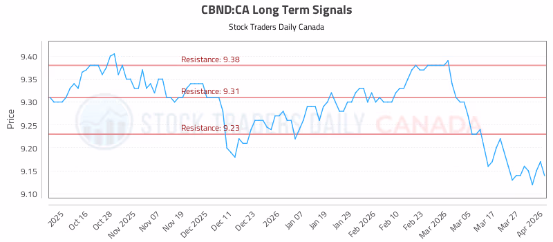 Stock Chart for CBND:CA