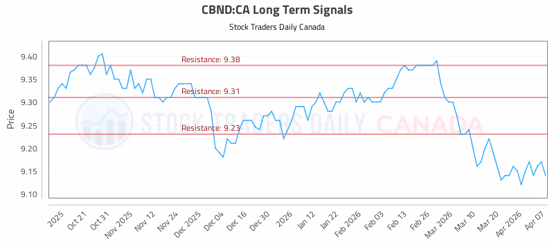 Stock Chart for CBND:CA