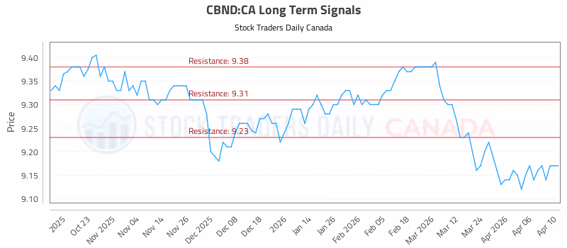Stock Chart for CBND:CA