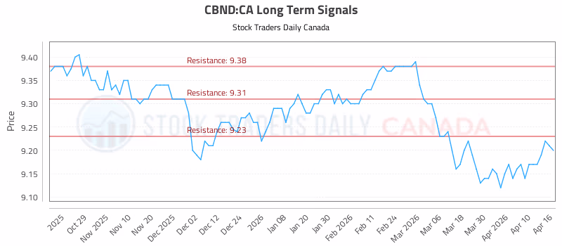 Stock Chart for CBND:CA