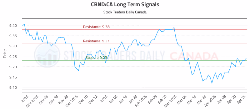 Stock Chart for CBND:CA