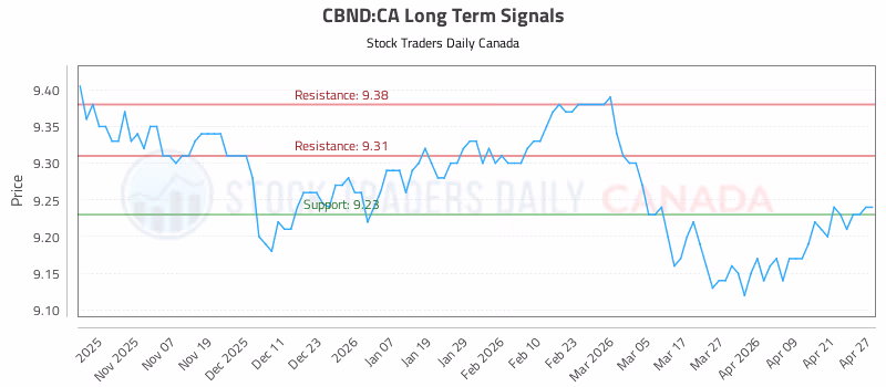 Stock Chart for CBND:CA