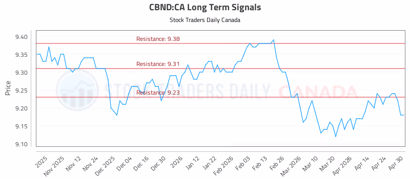 Stock Chart for CBND:CA