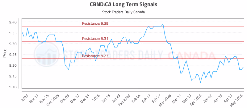 Stock Chart for CBND:CA