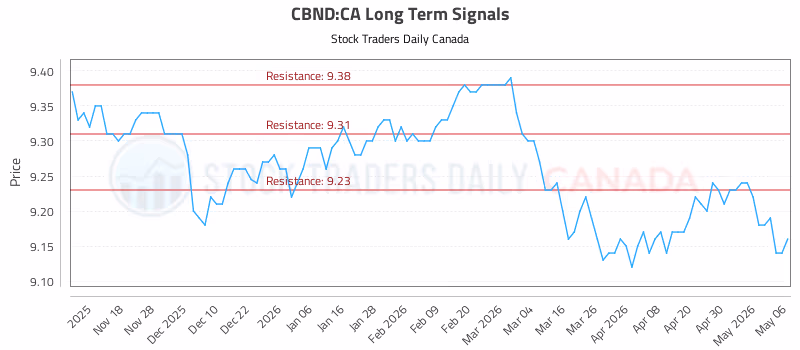 Stock Chart for CBND:CA