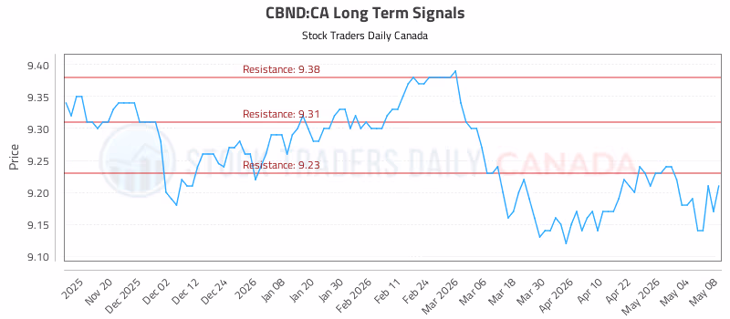 Stock Chart for CBND:CA