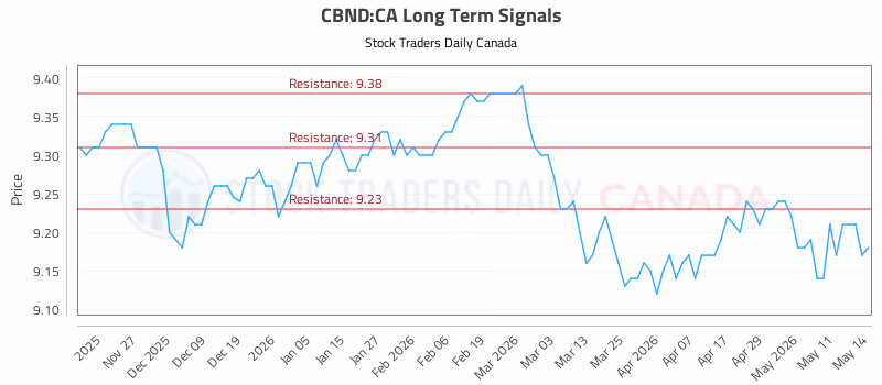 Stock Chart for CBND:CA
