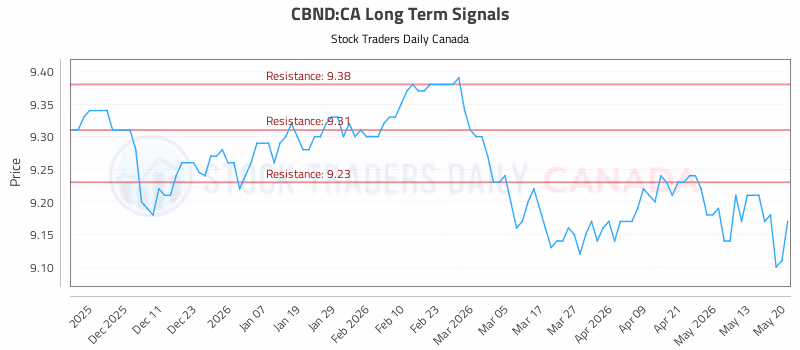 Stock Chart for CBND:CA
