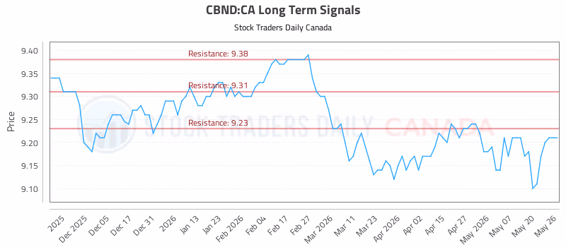 Stock Chart for CBND:CA