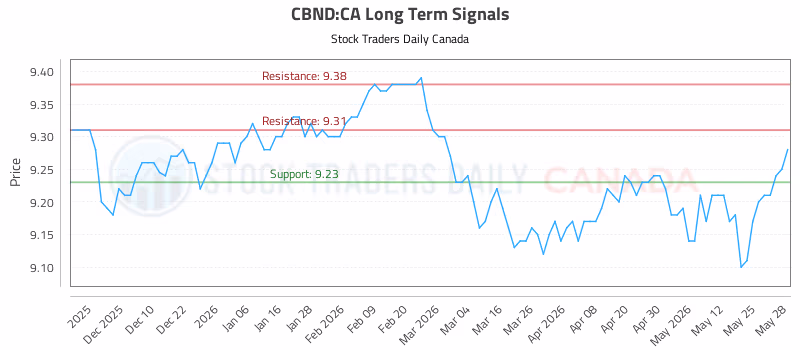 Stock Chart for CBND:CA