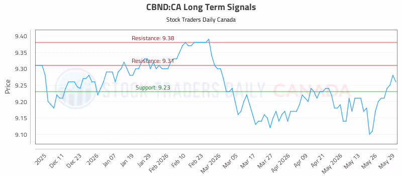 Stock Chart for CBND:CA