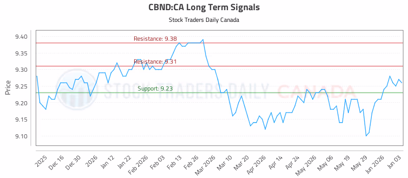 Stock Chart for CBND:CA