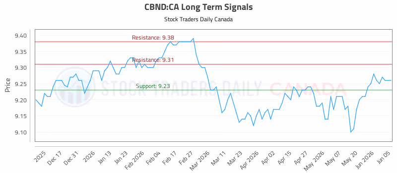 Stock Chart for CBND:CA