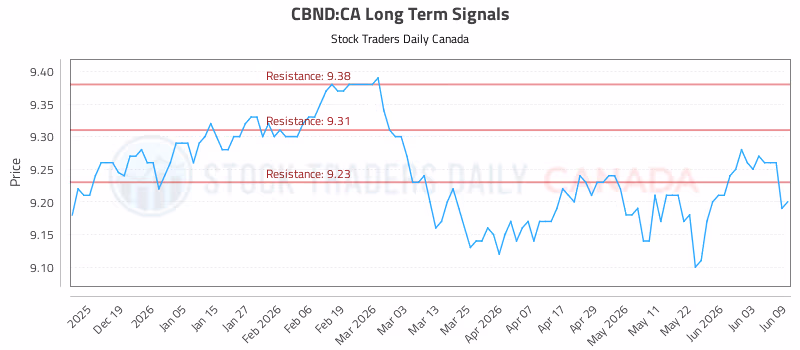 Stock Chart for CBND:CA