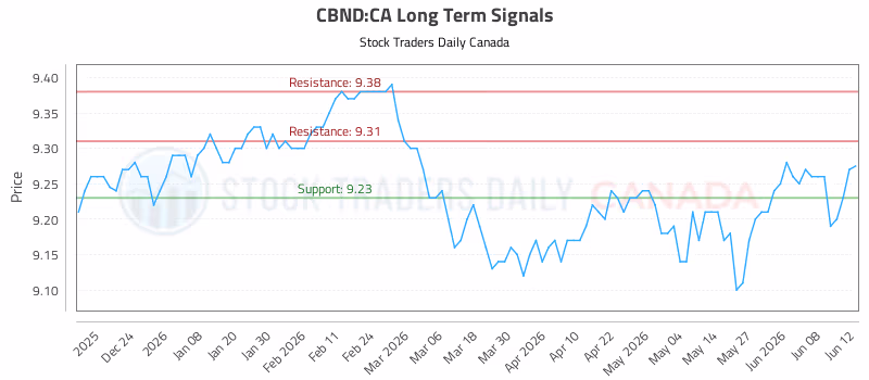 Stock Chart for CBND:CA