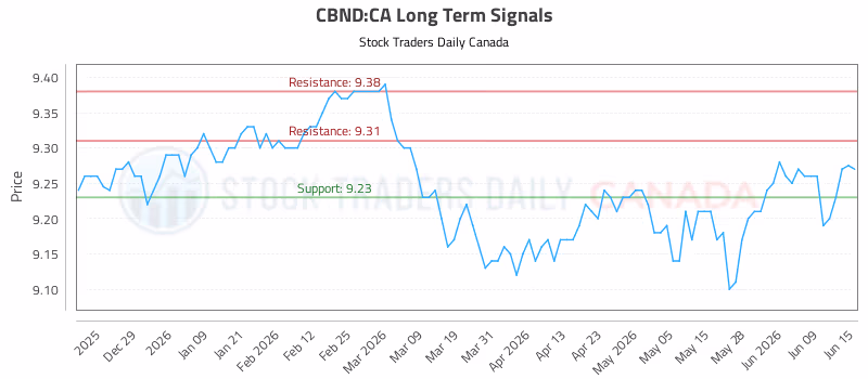 Stock Chart for CBND:CA