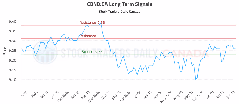 Stock Chart for CBND:CA