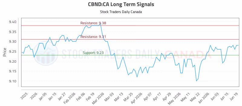 Stock Chart for CBND:CA
