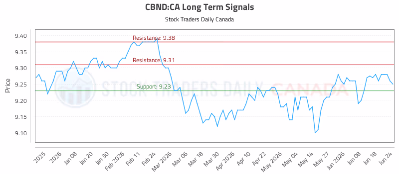 Stock Chart for CBND:CA