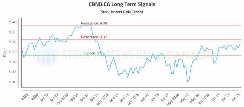 Stock Chart for CBND:CA